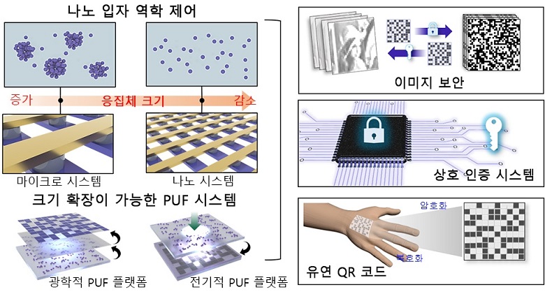 ▲ 나노입자 역학제어 등 연구 요약 개념도.ⓒ서울시립대