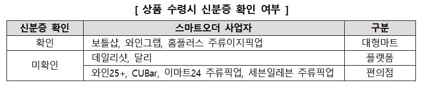 ▲ 상품 수령시 신분증 확인 여부 ⓒ한국소비자원