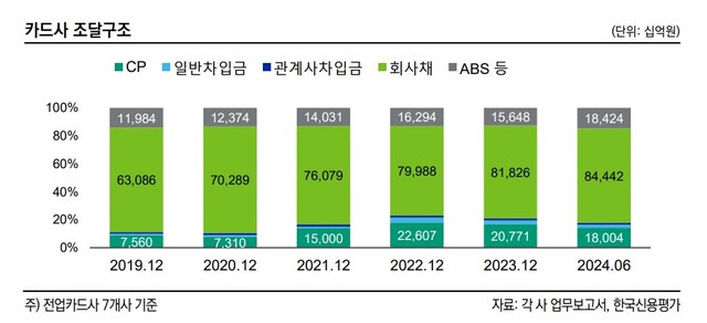 ▲ 국내 7개 카드사 조달구조.ⓒ한국신용평가