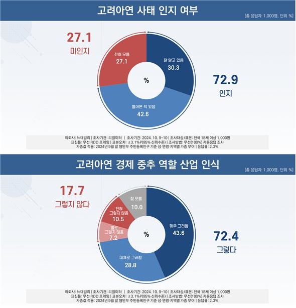 ▲ 국민들은 고려아연 경영권 분쟁에 대해 관심이 높은 것으로 나타나났다ⓒ뉴데일리