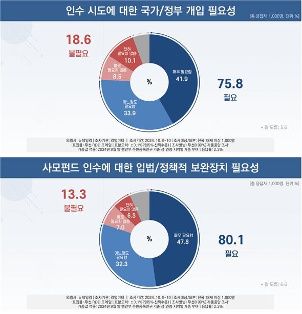 ▲ 뉴데일리가 리얼미티에 의뢰한 여론조사 결과ⓒ뉴데일리