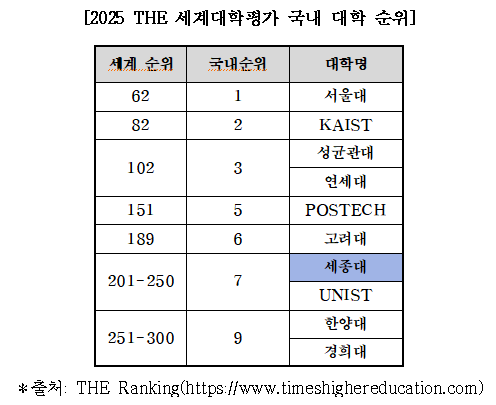 ▲ 2025 THE 세계대학평가 국내 대학 순위.ⓒ세종대, THE Ranking