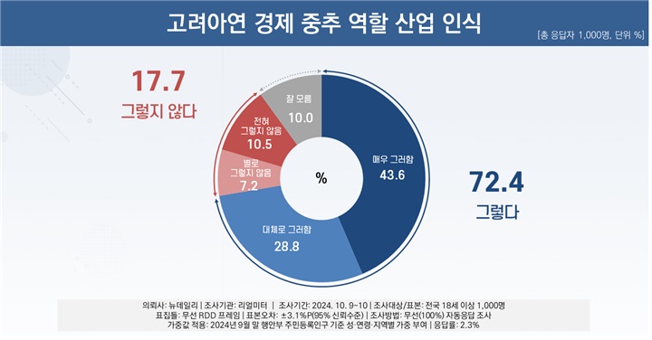 ▲ 고려아연 경제 중추 역할 산업 인식 조사 결과. ⓒ리얼미터