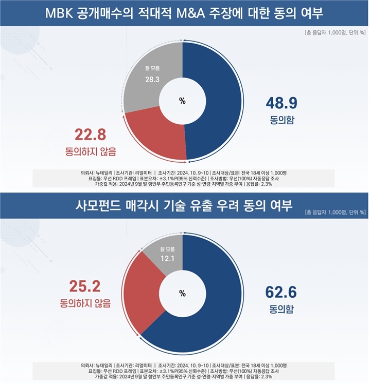 ▲ MBK의 적대적 M&A 주장에 대한 동의 여부 및 사모펀드 매각 시 기술 유출 우려에 대한 여론조사 결과. ⓒ리얼미터