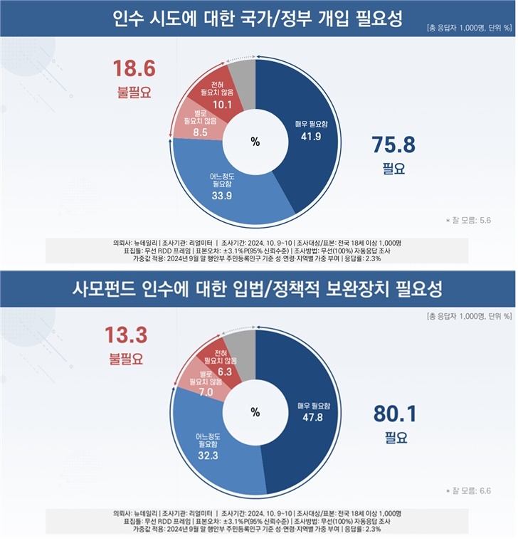 ▲ 인수 시도에 대한 국가 개입 필요성 및 사모펀드 인수에 대한 입법/정책적 보완장치 필요성에 대한 여론조사 결과. ⓒ리얼미터