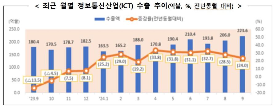 ▲ 최근 월별 정보통신산업(ICT) 수출 추이 ⓒ산업통상자원부