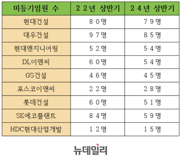 ▲ 10대 건설사 미등기임원 수.