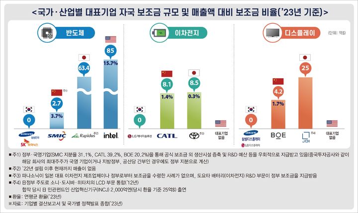 ▲ 이윤호 전 지식경제부 장관이 14일 FKI타워 컨퍼런스센터에서 열린 '역대 산업부장관 초청 특별대담'에 참석해 발언하고 있다. 이번 간담회에 참석한 역대 산업부 장관들은 한국이 반도체 강국 지위를 지키기 위해서는 과감한 혁신과 정부의 전방위적 지원이 시급하다는데 의견을 같이했다. 사진 왼쪽부터 황철성 서울대 석좌교수, 이창양 전 산업통상자원부 장관, 윤상직 전 산업통상자원부 장관, 이윤호 전 지식경제부 장관, 성윤모 전 산업통상자원부 장관, 이종호 전 과학기술통신부 장관ⓒ한국경제인협회