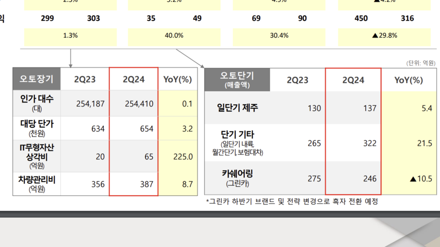 ▲ 롯데렌탈이 발표한 2분기 실적 IR 자료 일부 ⓒ롯데렌탈