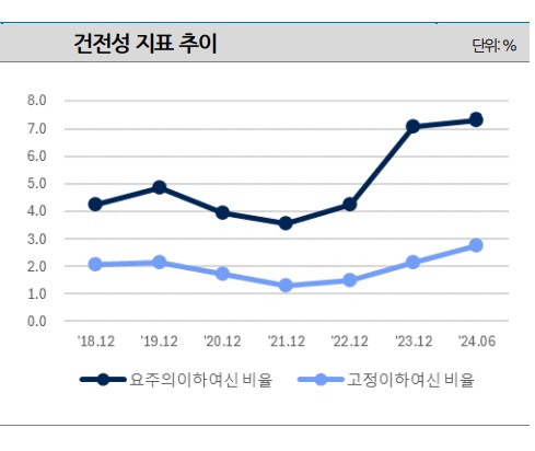 ▲ 캐피탈사 건전성 지표 추이.ⓒNICE신용평가