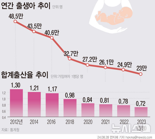 ▲ 연도별 출생아 및 합계출산율 추이. ⓒ뉴시스