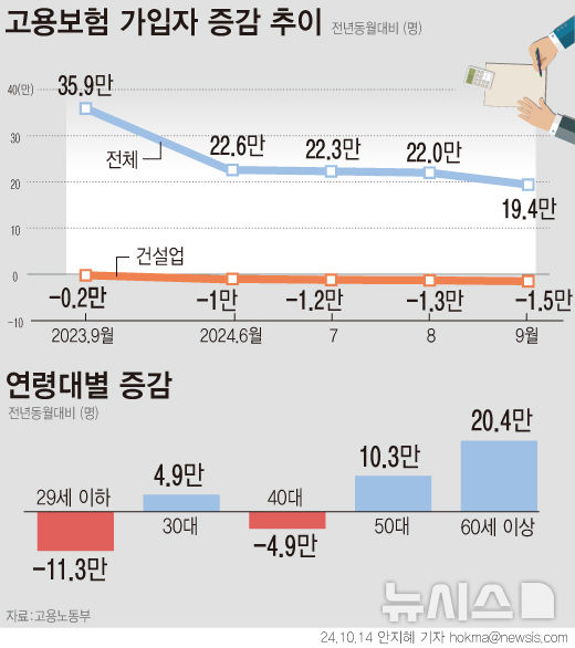 ▲ 고용보험 가입자 증감 추이. ⓒ뉴시스