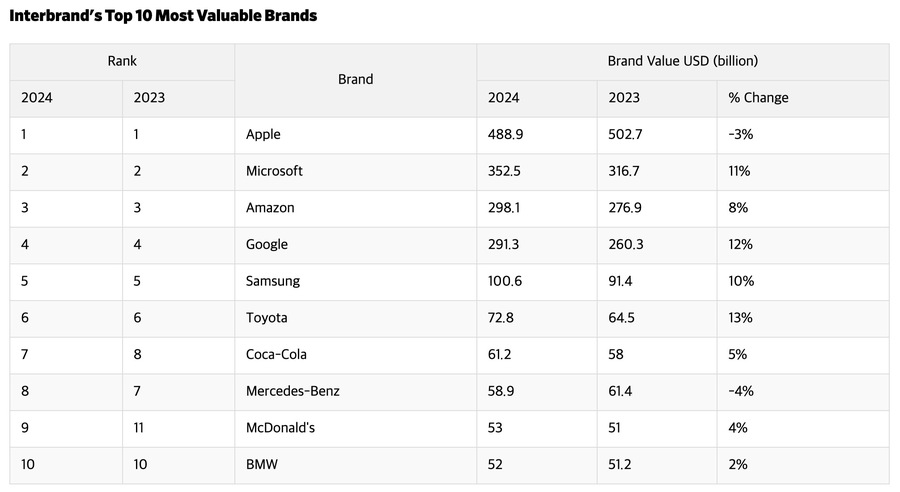 ▲ 인터브랜드의 '세계에서 가장 가치있는 브랜드 톱10'. ©Interbrand