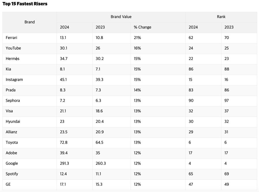 ▲ 올해 가장 가파른 브랜드 가치 성장세를 보인 브랜드. ©Interbrand