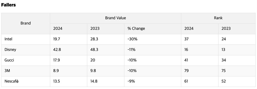 ▲ 올해 브랜드 가치가 가장 많이 떨어진 브랜드. ©Interbrand