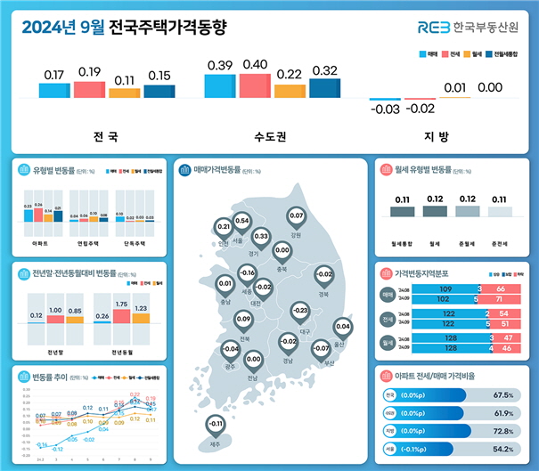 ▲ 9월 주택 가격동향. ⓒ한국부동산원