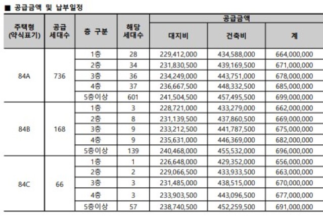 ▲ 힐스테이트오산더클래스 84㎡타입별 분양가. ⓒ입주자모집공고문