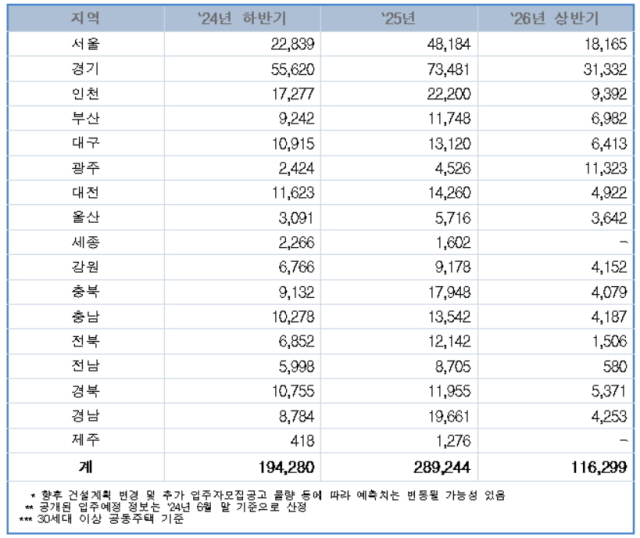 ▲ 지역별 공동주택 입주예정물량. ⓒ한국부동산원