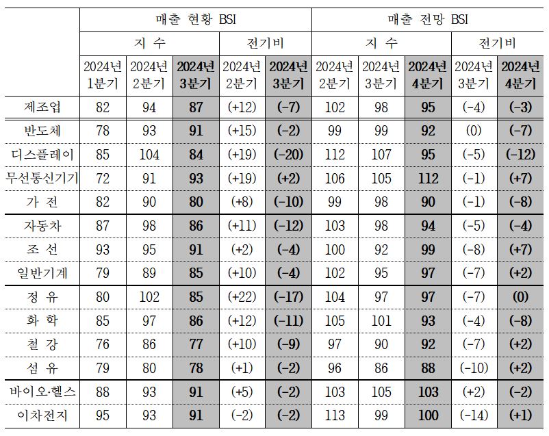 ▲ 국내 제조업의 주요 업종별 매출 BSI ⓒ산업연구원