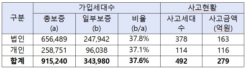 ▲ 자료 주택도시보증공사(HUG), 복기왕의원실 재구성.ⓒ복기왕 의원실