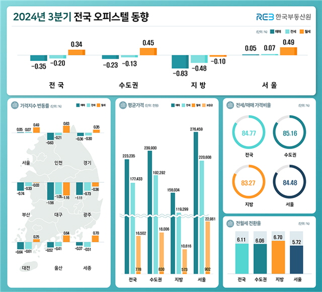 ▲ 3분기 전국 오피스텔 가격동향. ⓒ한국부동산원