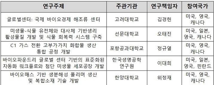 ▲ 글로벌 센터 프로그램 연구과제 선정 목록.ⓒ과학기술정보통신부