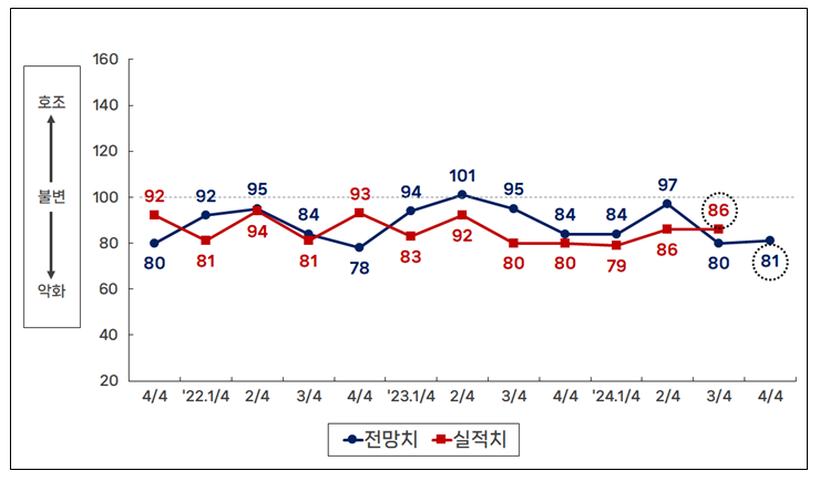 ▲ 분기별 BSI 실적 및 전망 추이.ⓒ부산상공회의소