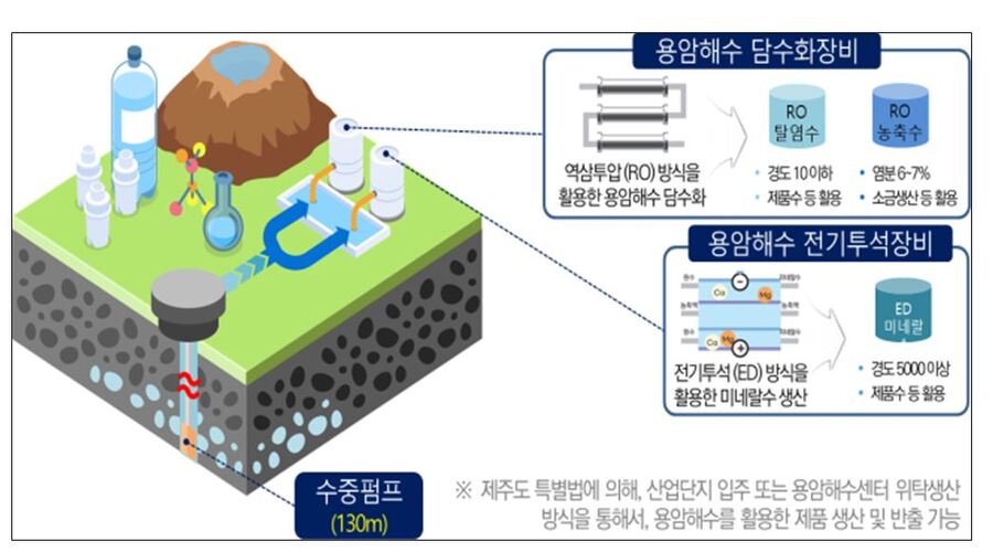 ▲ 제주 용암해수산업을 지역 고부가 성장산업으로 육성 ⓒ산업통상자원부