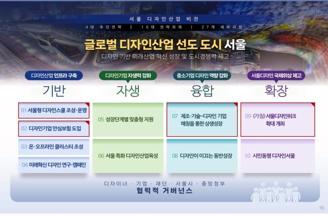 ▲ 디자인산업 발전 5개년 계획.ⓒ서울시