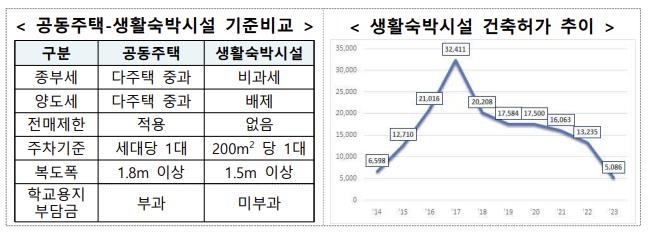 ▲ 생숙 건축허가 추이 ⓒ국토교통부 제공