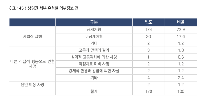 ▲ 외부 정보 이용 사건 관련 사망자 통계 ⓒ북한인권정보센터