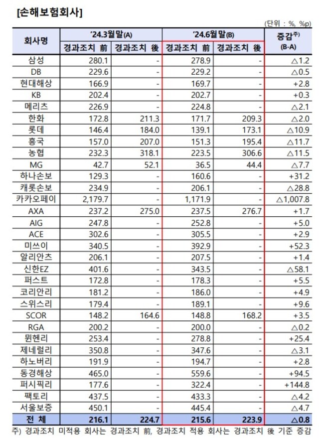 ▲ 손해보험사 지급여력비율 현황.ⓒ금융감독원