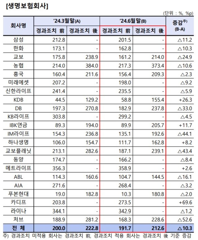 ▲ 생명보험사 지급여력비율 현황.ⓒ금융감독원