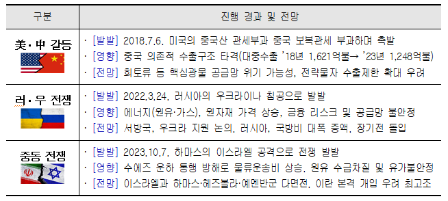 ▲ 주요 지정학적 리스크의 장기화 양상ⓒ대한상공회의소