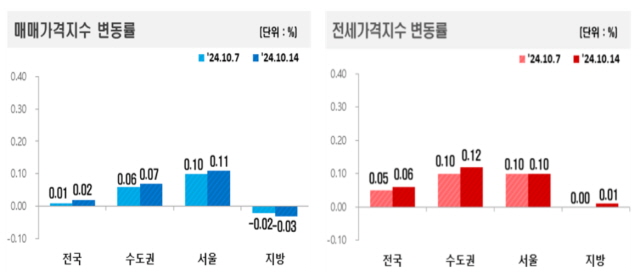 ▲ 매매·전세가격지수 변동률. ⓒ한국부동산원