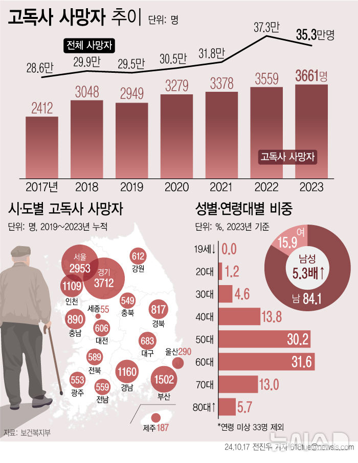 ▲ 17일 보건복지부에 따르면 고독사 사망건이 지난해에만 3600건 넘게 발생한 것으로 조사됐다. 인구 100명 중 1명(1.0%)은 홀로 쓸쓸히 죽음을 맞이한 셈이다. 특히 50대, 60대의 중장년층 비중이 절반 가까이 차지했다. ⓒ뉴시스