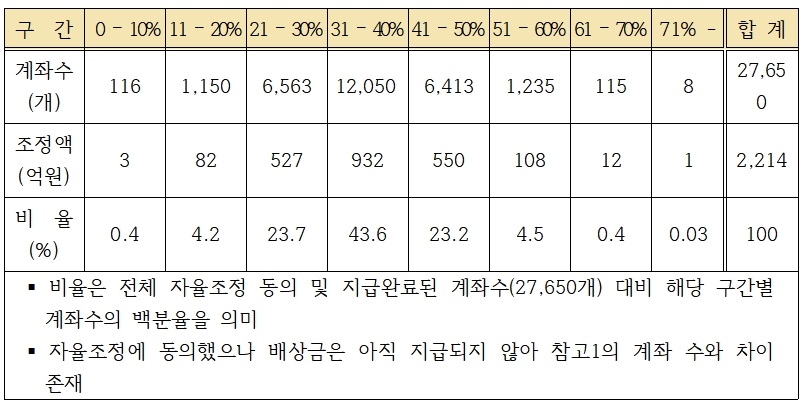 ▲ NH농협은행의 홍콩H지수 ELS 자율조정 동의 및 지급 현황(2024.9.30 기준).ⓒ박덕흠 의원실