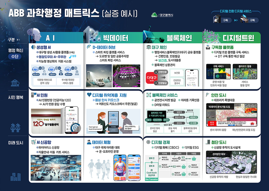 ▲ ‘ABB 도시’를 표방해 온 대구광역시는 4대 과학기술(인공지능,빅데이터,블록체인, 디지털 트윈 digital twin)을 행정에 도입해 공공서비스 혁신과 시민편의 증진에 더욱 힘쓴다.ⓒ대구시