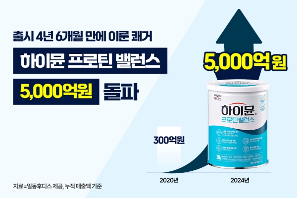 ▲ 일동후디스 하이뮨이 누적 매출 5000억원을 달성했다. ⓒ일동후디스