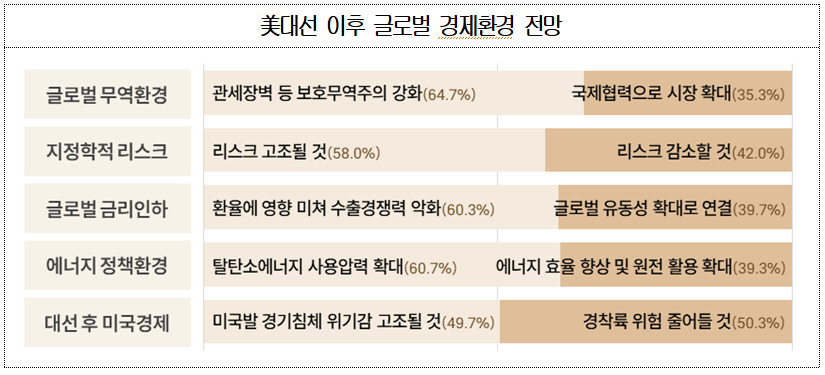 ▲ ⓒ대한상공회의소