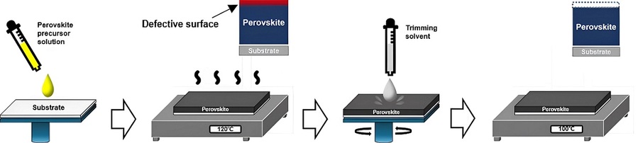 ▲ 용매와 반용매 혼합물을 사용해 결함과 잔류 인장이 집중된 상부 50nm의 페로브스카이트 층을 제거하는 Trimming Solvent 기법에 대한 모식도.ⓒ고려대