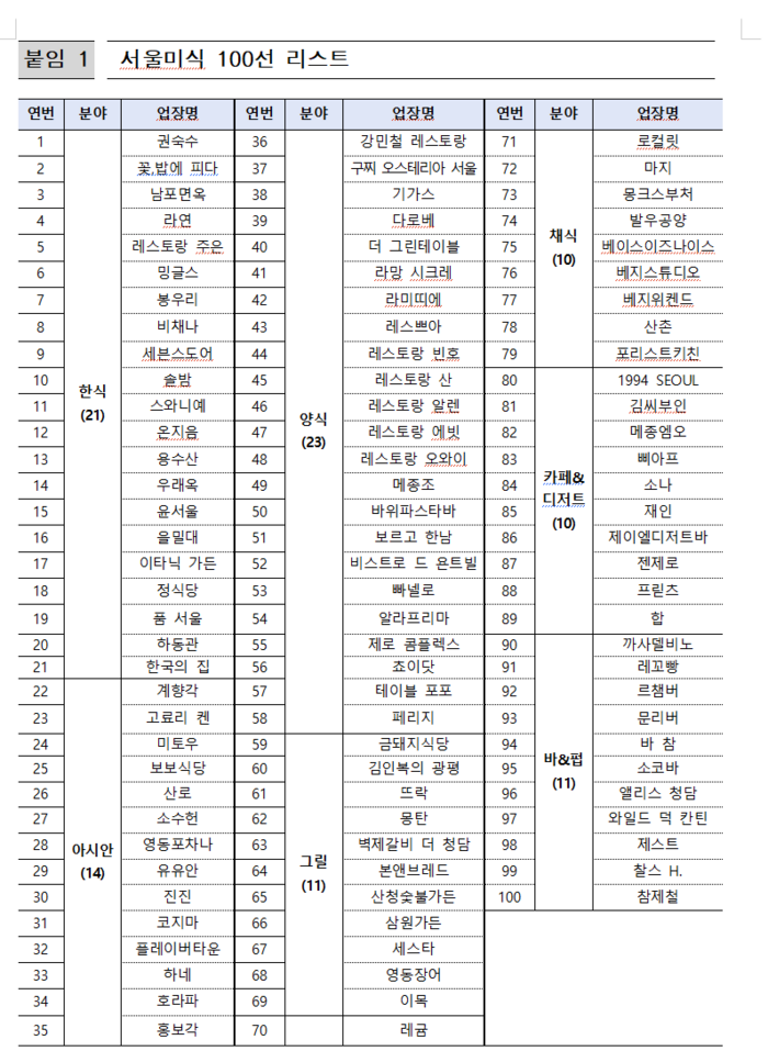 ▲ 서울미식 100선 리스트.ⓒ서울시