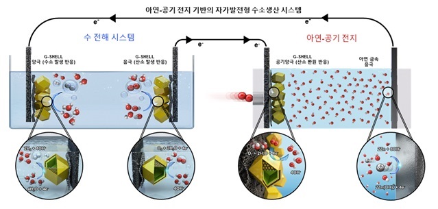 ▲ KAIST 신소재공학과 강정구 교수팀이 개발한 아연-공기전지 기반의 자가발전형 수소생산시스템.ⓒKAIST