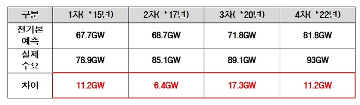 ▲ 전기본 전력수요 예측 오류.ⓒ김종민 의원실