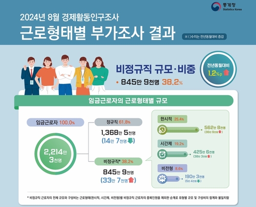 ▲ 경제활동인구조사 근로형태별 부가조사 결과 ⓒ통계청 제공