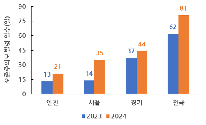 ▲ 2023년~2024년 오존주의보 발령현황 표ⓒ 인천시 제공