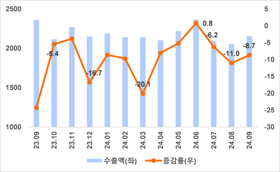 ▲ 충북 지난 1년 수출입동향.ⓒ한국무역협회 충북본부