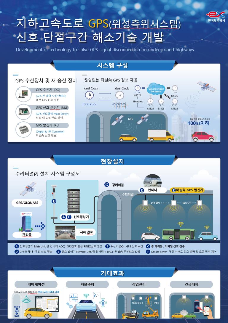 ▲ 한국도로공사가 세계 최초로 터널 내 GPS 신호 단절 구간을 해소하는 기술을 개발했다. ⓒ한국도로공사 제공