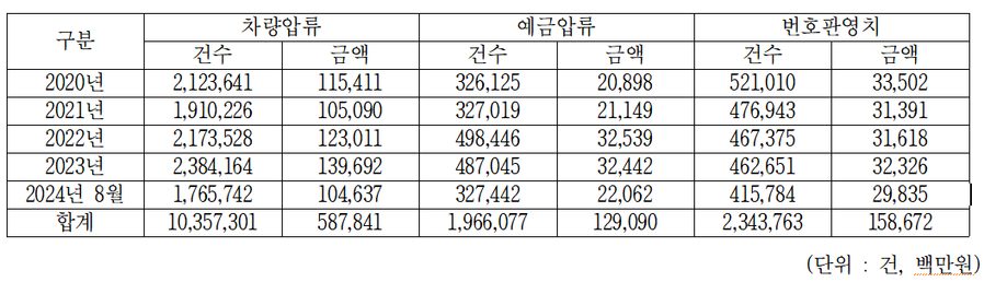 ▲ 최근 5년 간 체납과태료 강제 징수 현황.ⓒ이성권 의원실