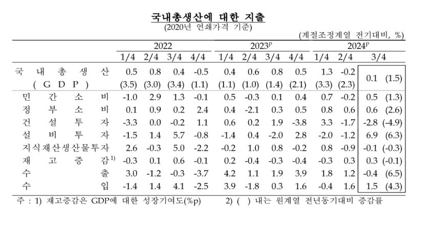 ▲ 국내 총생산에 대한 지출. ⓒ한국은행